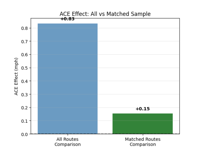 ACE Effect All vs Matched Sample