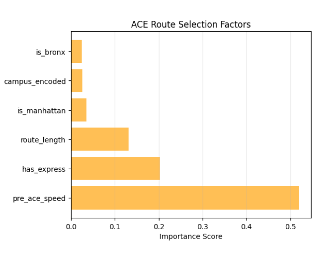 ACE Route Selection Factors