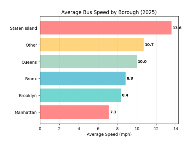 Average Bus Speed by Borough 2025