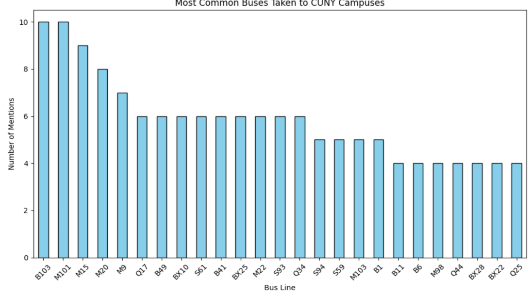 Most Common Buses Taken to CUNY Campuses