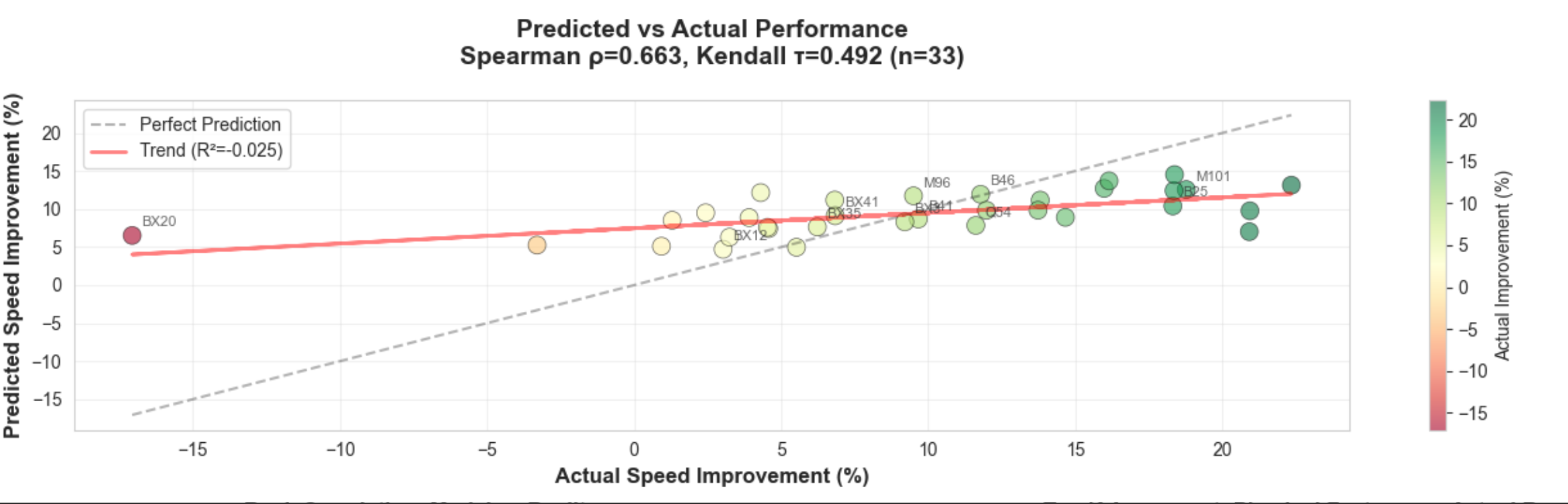 Predicted vs Actual Performance