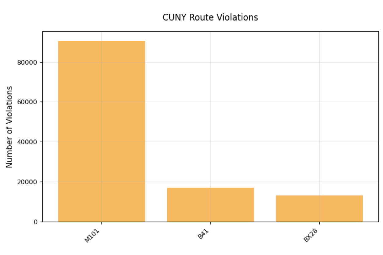 CUNY Route Violations Comparison