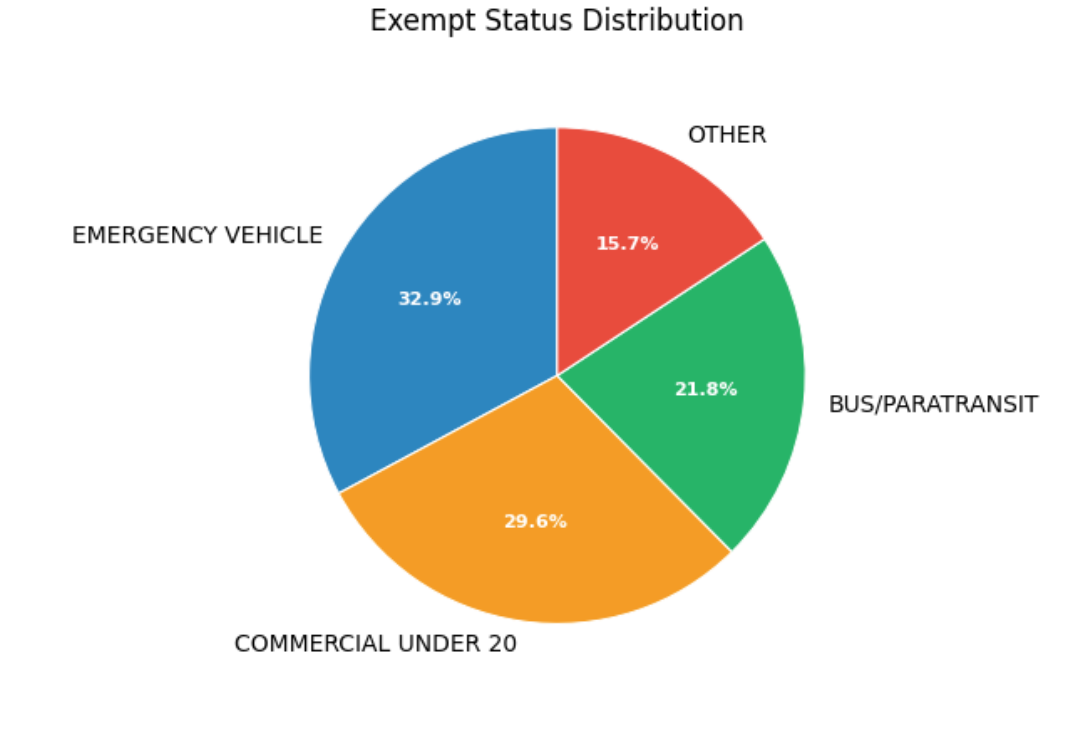 Exempt Status Distribution