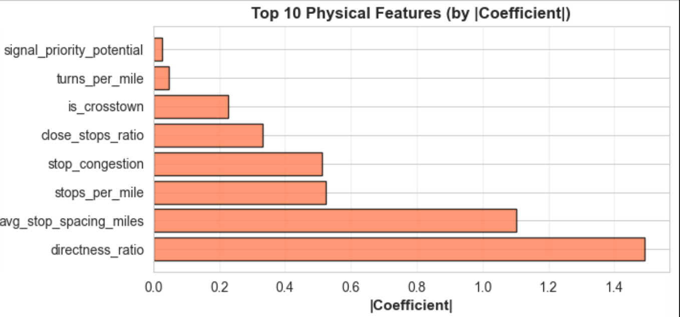 Top Physical Features by Coefficient