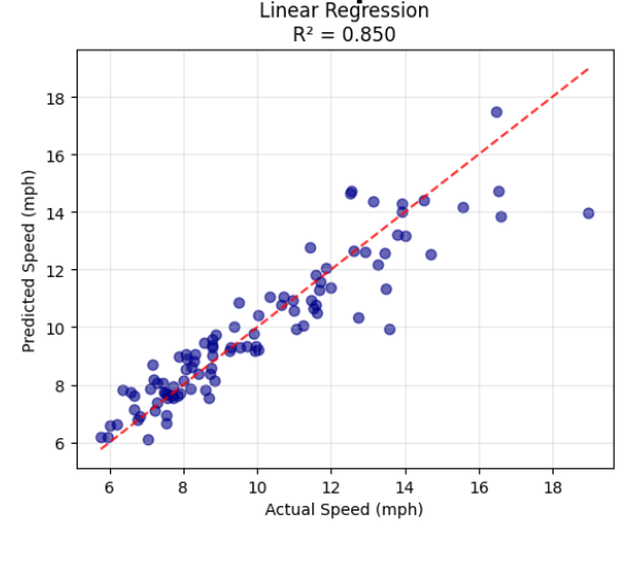 Linear Regression Scatter Plot - Predicted vs Actual Speed