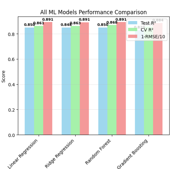 All ML Models Performance Comparison