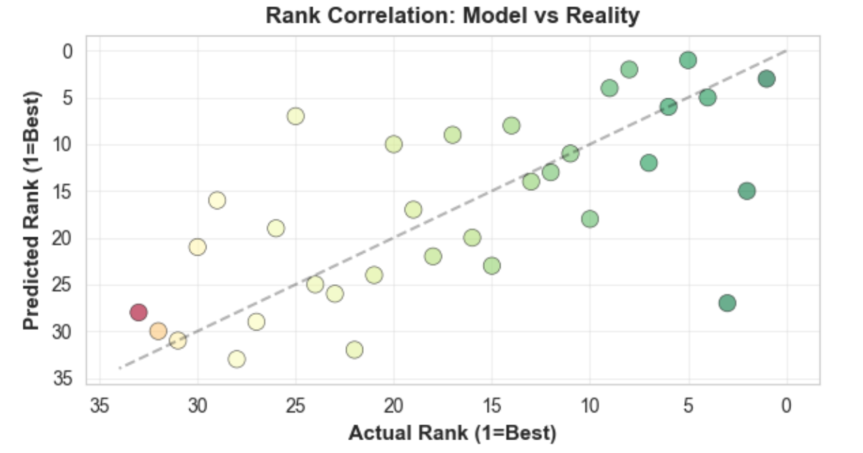Rank Correlation