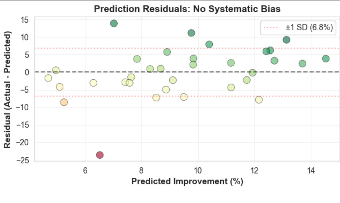 Prediction Residuals