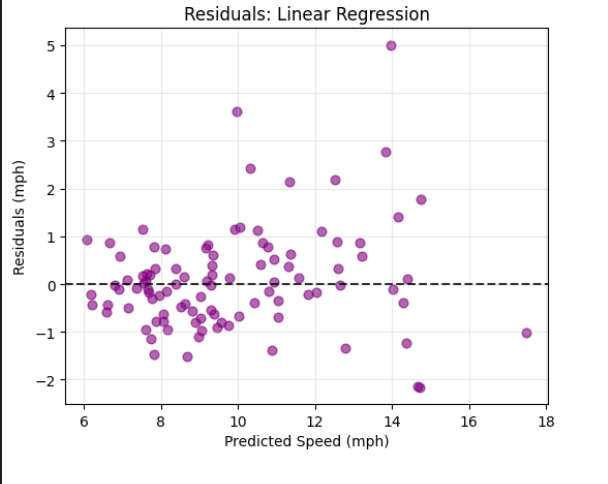 Residuals Plot - Linear Regression
