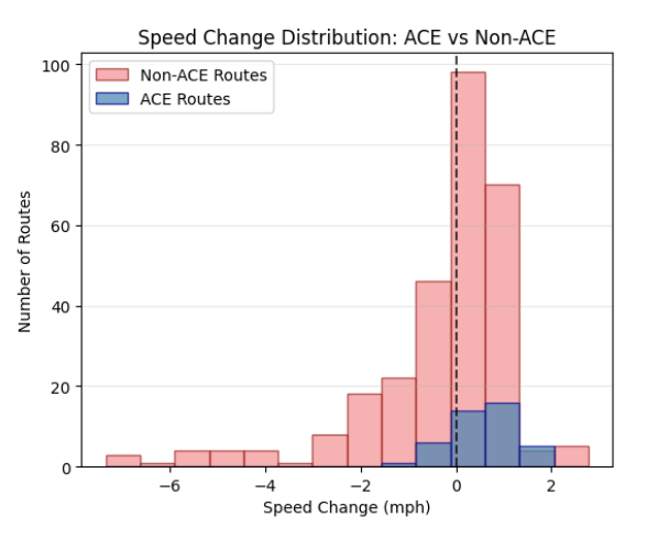 Speed Change Distribution ACE vs Non-ACE