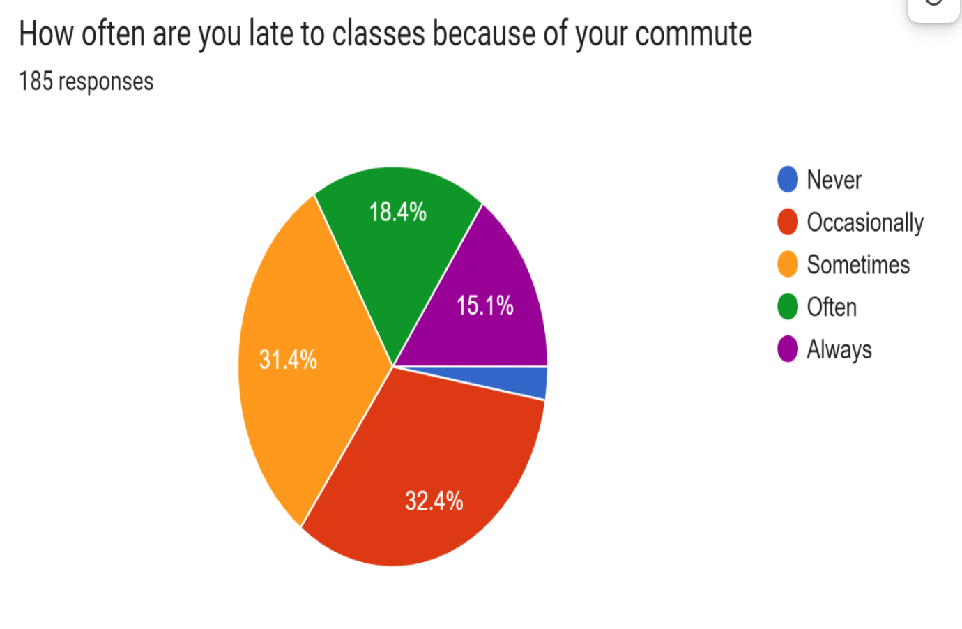 Student Survey Results - How often are you late to classes because of your commute
