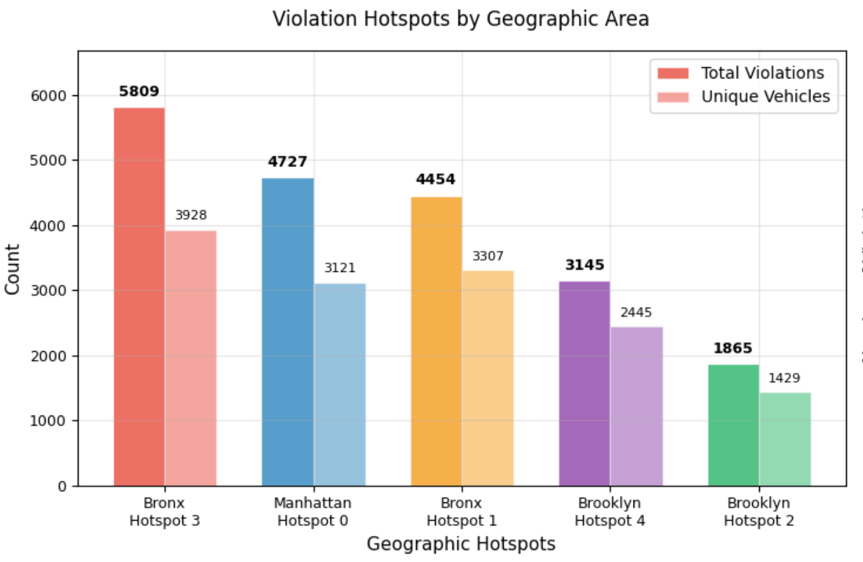 Violation Hotspots by Geographic Area
