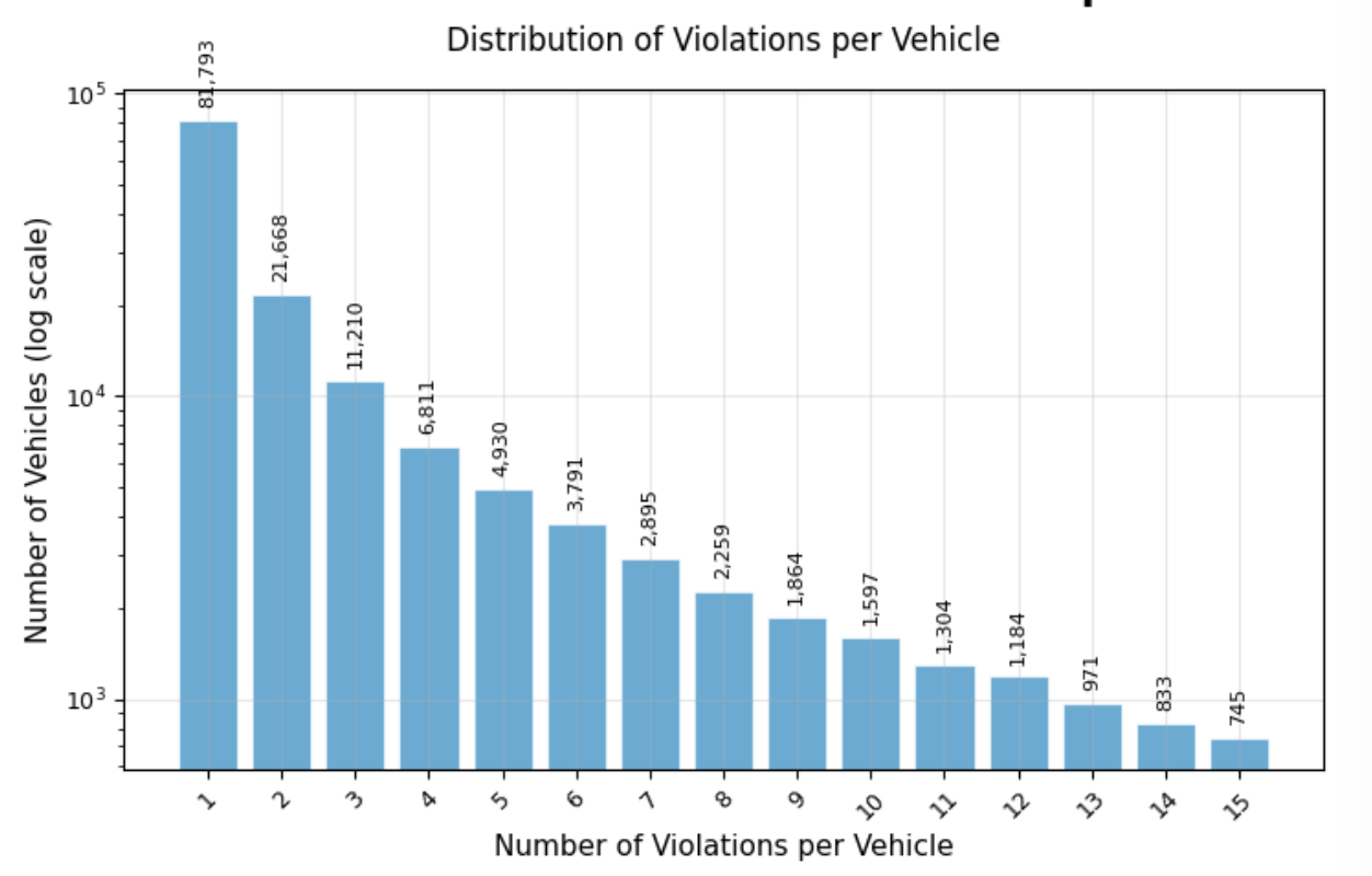 Distribution of Violations per Vehicle